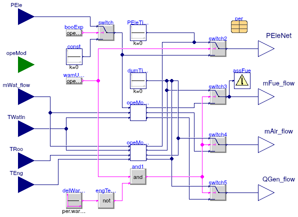 Buildings.Fluid.CHPs.BaseClasses.EnergyConversion