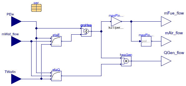 Buildings.Fluid.CHPs.BaseClasses.EnergyConversionNormal