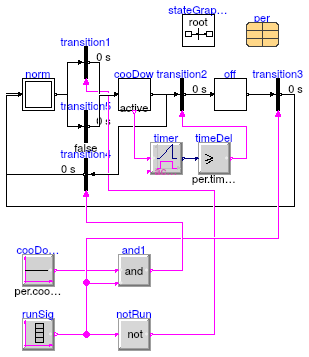 Buildings.Fluid.CHPs.BaseClasses.Validation.CoolDown