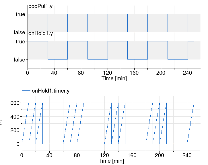 Input and output of the block