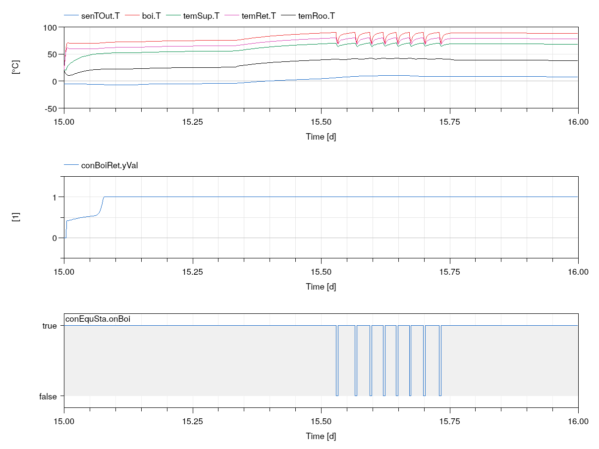 Temperatures and control signal.