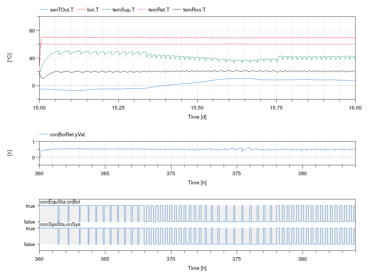 Temperatures and control signals.