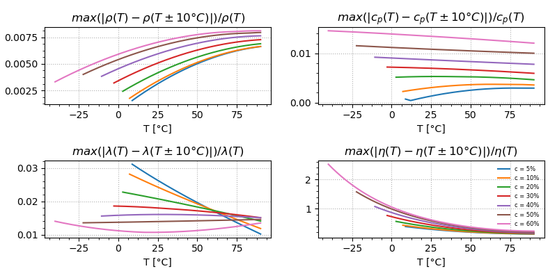 Relative variation of specific heat capacity with temperature