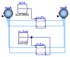 Buildings.Airflow.Multizone.Examples.ZonalFlow