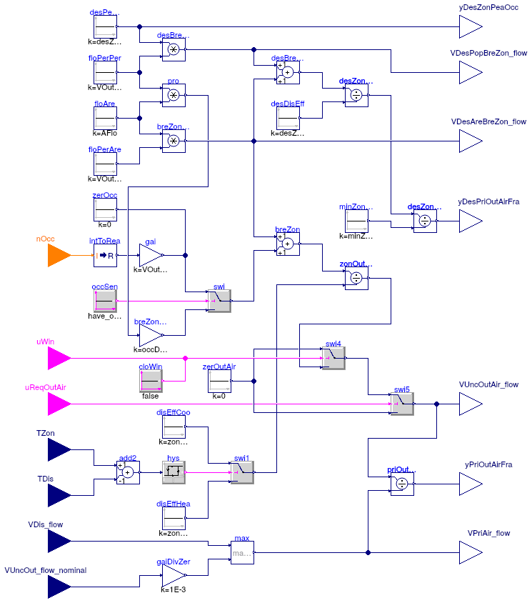 Buildings.Controls.OBC.ASHRAE.G36_PR1.AHUs.MultiZone.VAV.SetPoints.OutdoorAirFlow.Zone