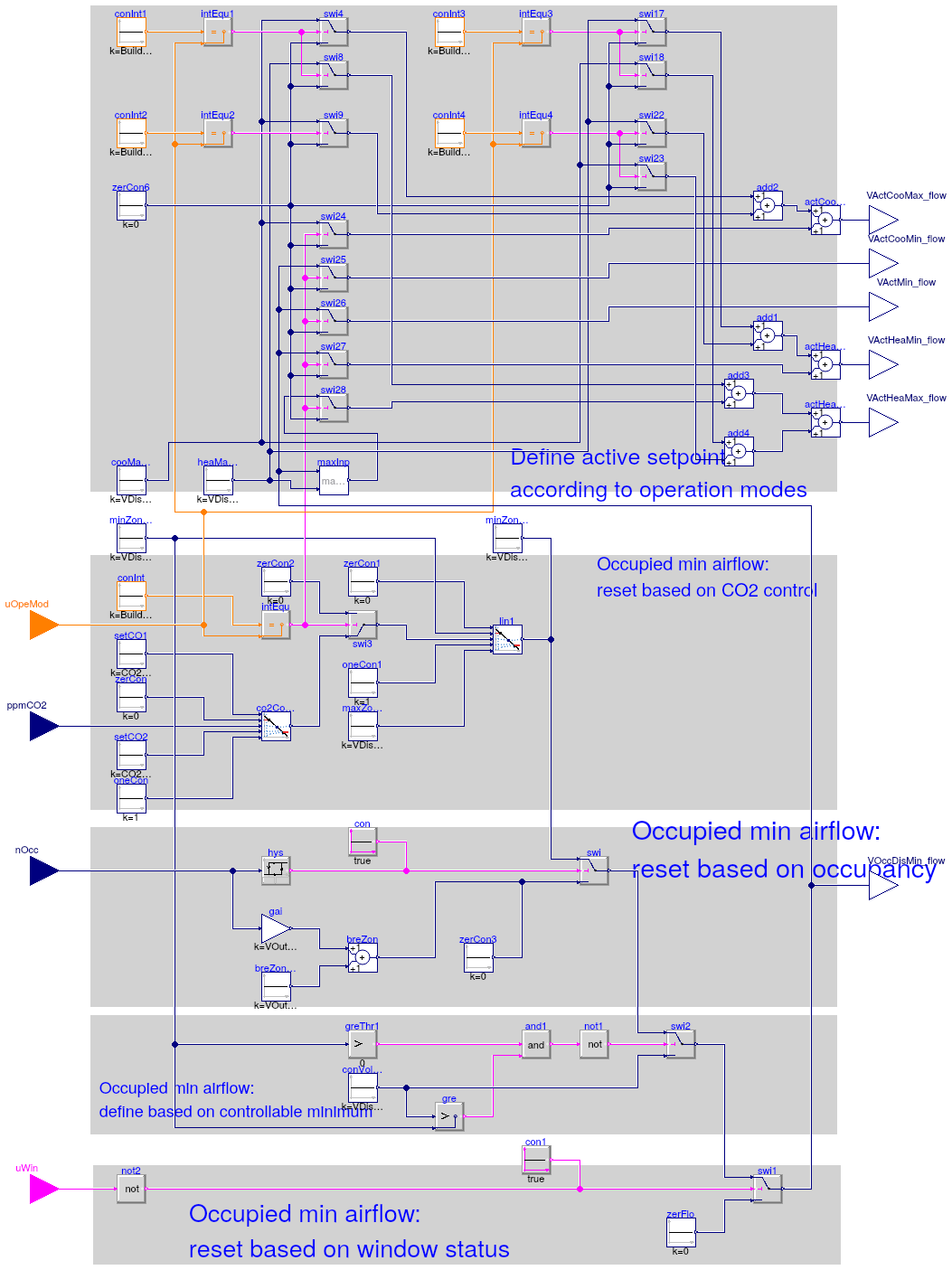 Buildings.Controls.OBC.ASHRAE.G36_PR1.TerminalUnits.Reheat.SetPoints.ActiveAirFlow