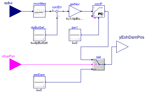 Buildings.Controls.OBC.ASHRAE.G36_PR1.AHUs.MultiZone.VAV.SetPoints.ExhaustDamper