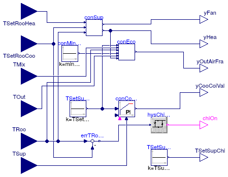 Buildings.Air.Systems.SingleZone.VAV.ChillerDXHeatingEconomizerController