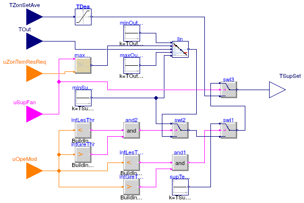 Buildings.Controls.OBC.ASHRAE.G36_PR1.AHUs.MultiZone.VAV.SetPoints.SupplyTemperature