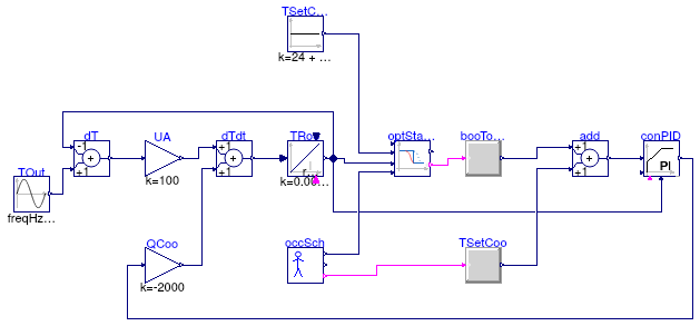 Buildings.Controls.OBC.Utilities.Validation.OptimalStartCoolingPositiveStartTime