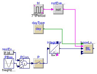 Buildings.Controls.Predictors.Validation.SineInput