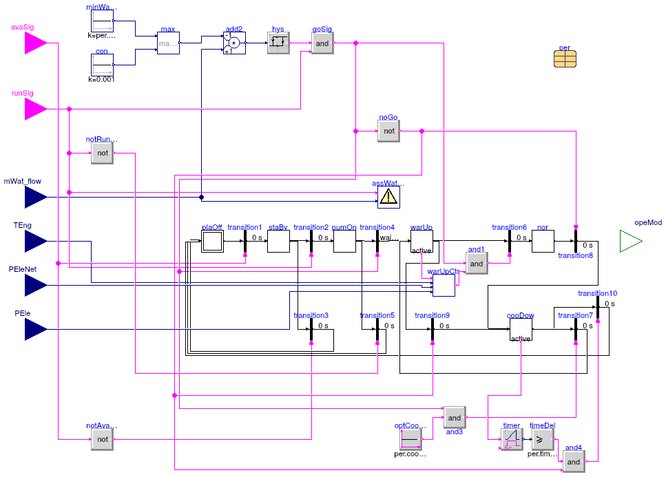 Buildings.Fluid.CHPs.BaseClasses.Controller