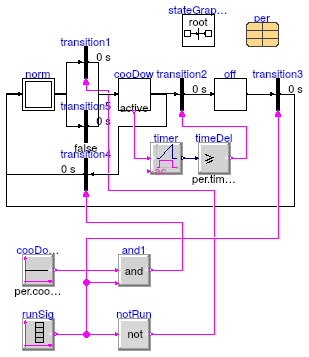 Buildings.Fluid.CHPs.BaseClasses.Validation.CoolDown