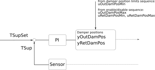 Image of the multi zone AHU modulation sequence control diagram