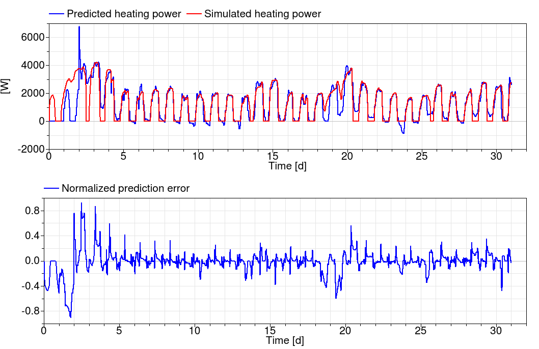 Result comparison