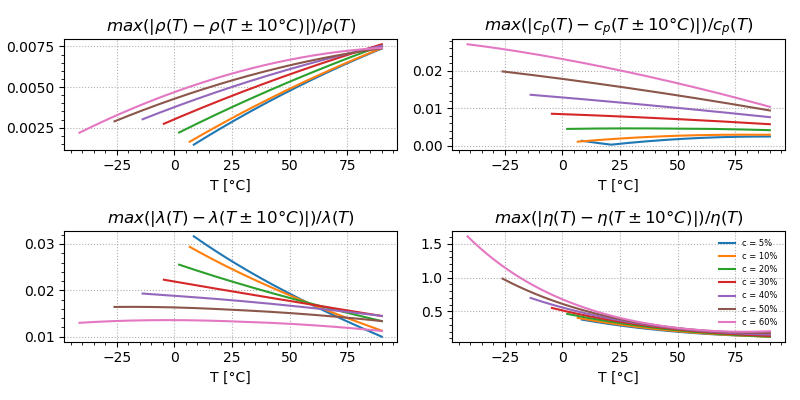 Relative variation of specific heat capacity with temperature