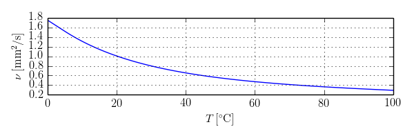 Kinematic viscosity as a function of temperature