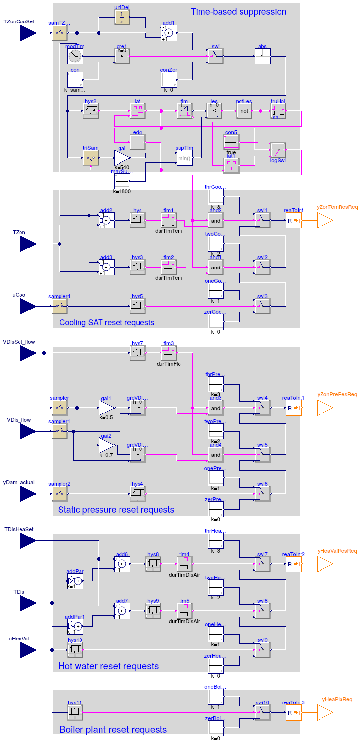 Buildings.Controls.OBC.ASHRAE.G36_PR1.TerminalUnits.Reheat.SystemRequests