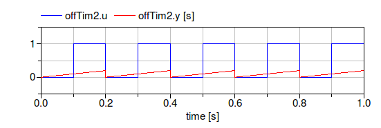 Input and output of the OffTimer offTim1.