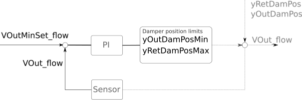 Image of damper position limits control diagram