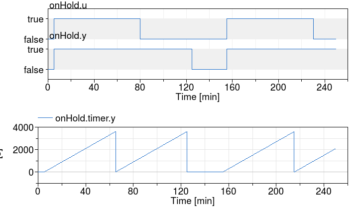 Input and output of the block