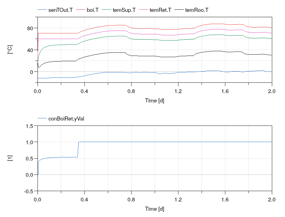 Open loop temperatures.