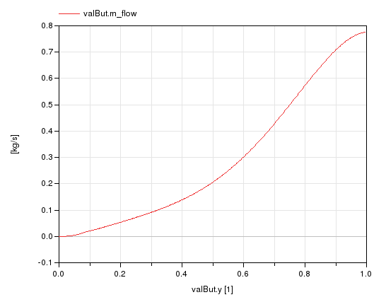 Butterfly valve characteristic