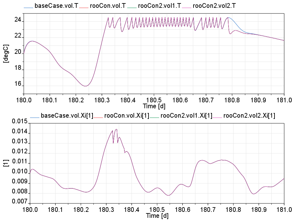 Simulation results