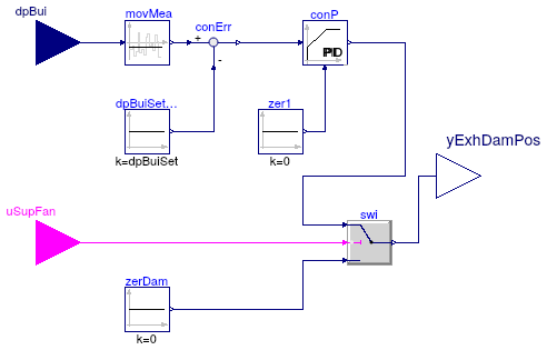 Buildings.Controls.OBC.ASHRAE.G36_PR1.AHUs.MultiZone.VAV.SetPoints.ExhaustDamper