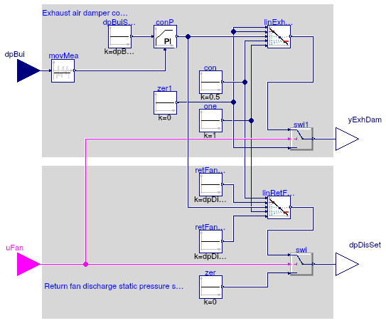 Buildings.Controls.OBC.ASHRAE.G36_PR1.AHUs.MultiZone.VAV.SetPoints.ReturnFanDirectPressure