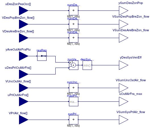 Buildings.Controls.OBC.ASHRAE.G36_PR1.AHUs.MultiZone.VAV.SetPoints.OutdoorAirFlow.SumZone