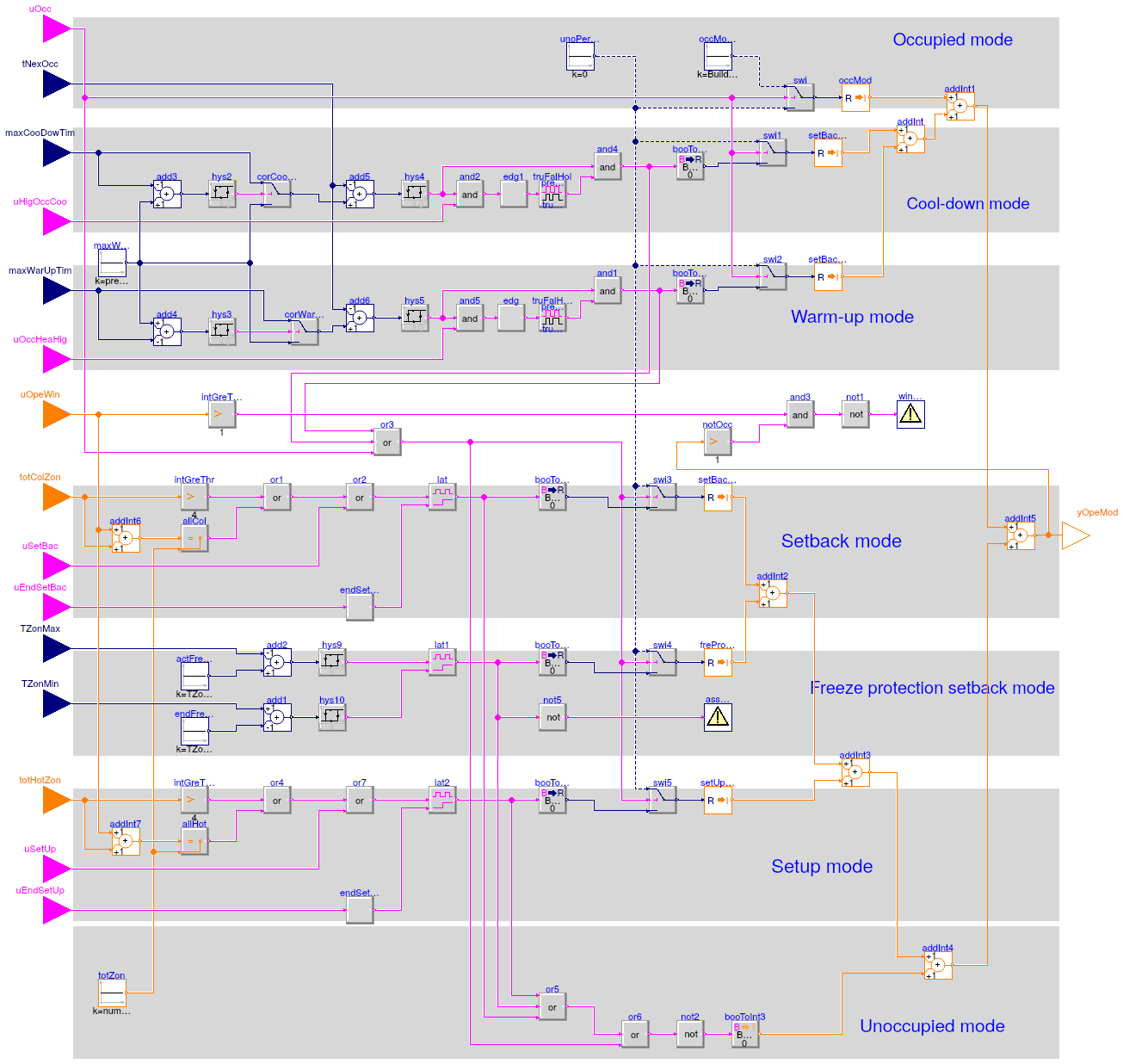 Buildings.Controls.OBC.ASHRAE.G36_PR1.Generic.SetPoints.OperationMode