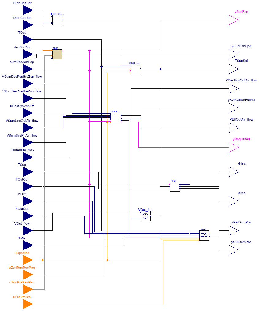 Buildings.Controls.OBC.ASHRAE.G36_PR1.AHUs.MultiZone.VAV.Controller