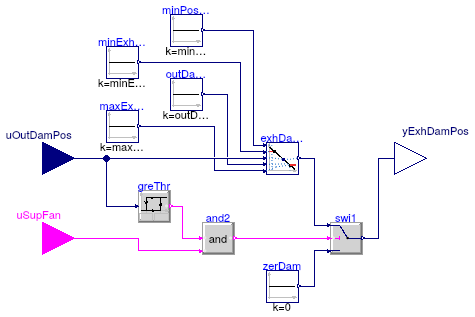 Buildings.Controls.OBC.ASHRAE.G36_PR1.AHUs.SingleZone.VAV.SetPoints.ExhaustDamper