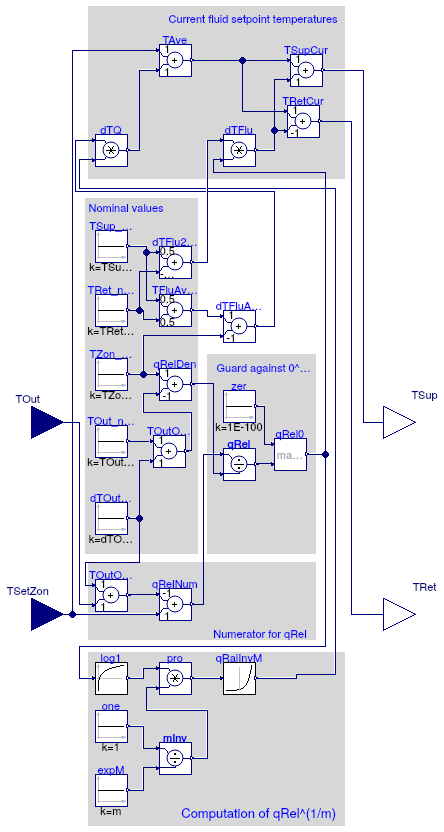 Buildings.Controls.OBC.Utilities.SetPoints.SupplyReturnTemperatureReset