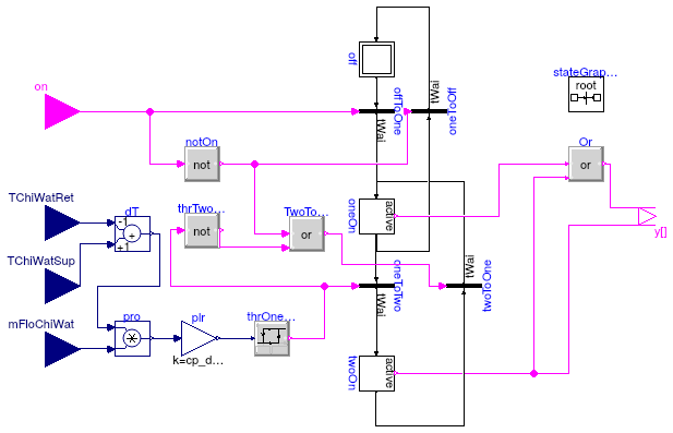 Buildings.Experimental.DHC.CentralPlants.Cooling.Controls.ChillerStage