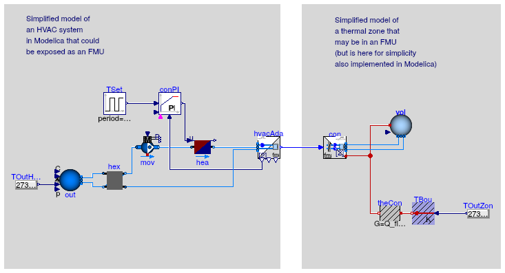 Buildings.Fluid.FMI.Adaptors.Examples.ThermalZoneHVACNoExhaust