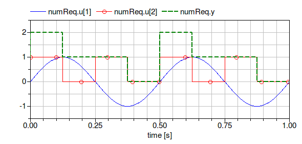 Simulation results