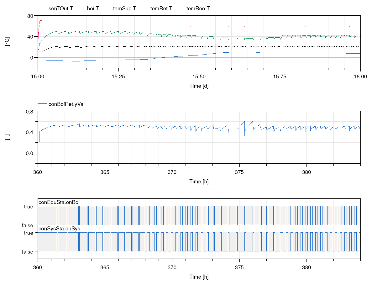 Temperatures and control signals.