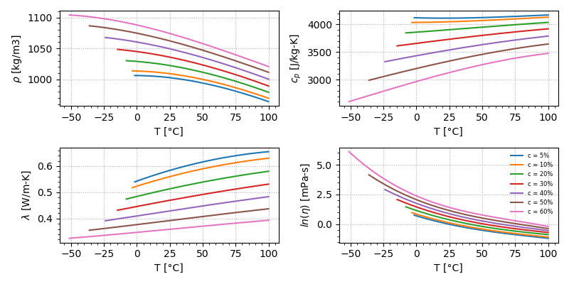 Relative variation of specific heat capacity with temperature