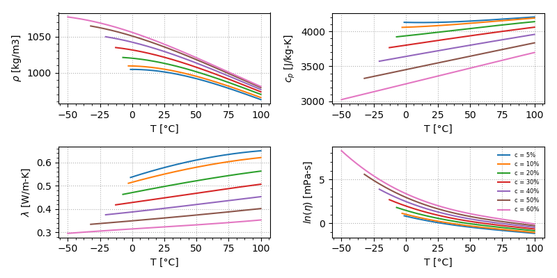 Relative variation of specific heat capacity with temperature