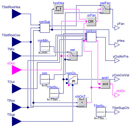 Buildings.Air.Systems.SingleZone.VAV.BaseClasses.ControllerChillerDXHeatingEconomizer