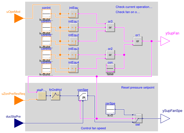 Buildings.Controls.OBC.ASHRAE.G36_PR1.AHUs.MultiZone.VAV.SetPoints.SupplyFan