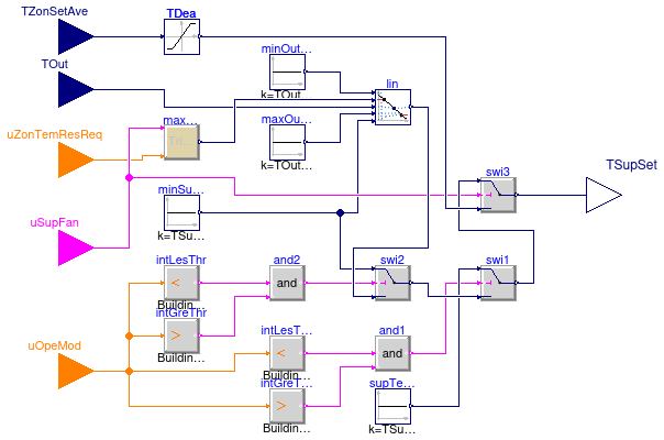 Buildings.Controls.OBC.ASHRAE.G36_PR1.AHUs.MultiZone.VAV.SetPoints.SupplyTemperature