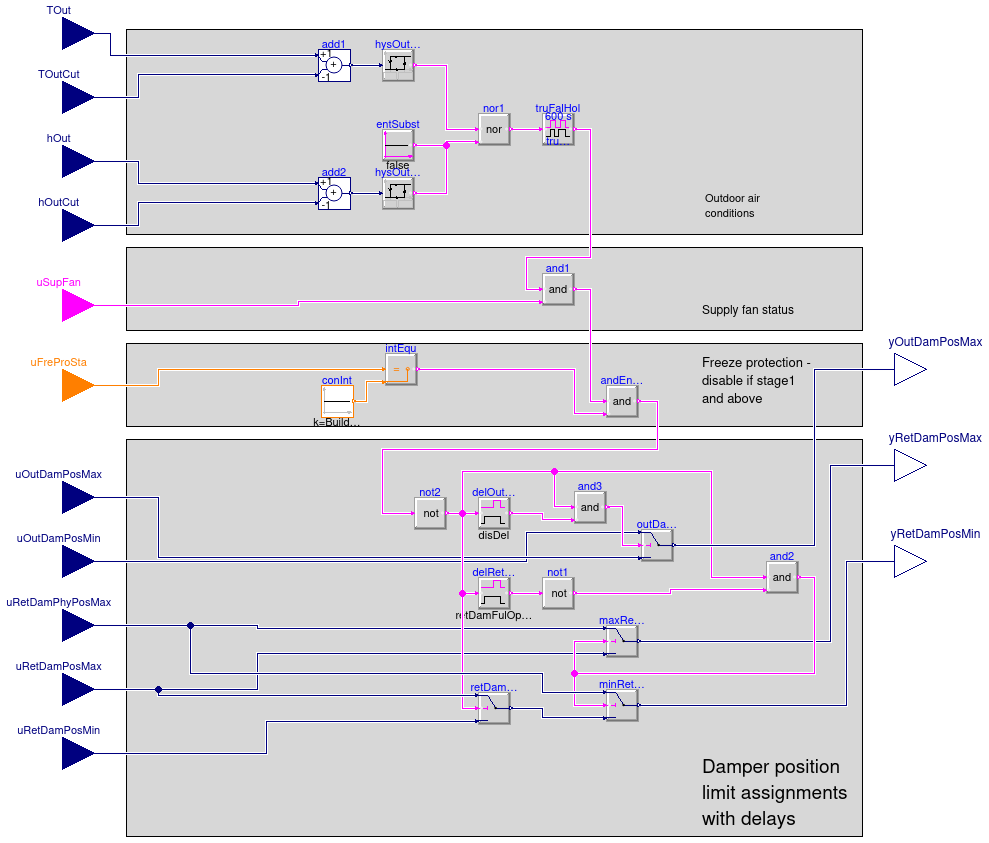 Buildings.Controls.OBC.ASHRAE.G36_PR1.AHUs.MultiZone.VAV.Economizers.Subsequences.Enable