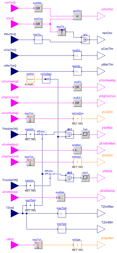 Buildings.Controls.OBC.ASHRAE.G36_PR1.Generic.SetPoints.GroupStatus