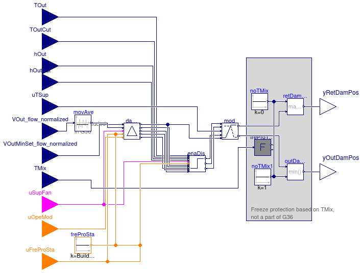 Buildings.Controls.OBC.ASHRAE.G36_PR1.AHUs.MultiZone.VAV.Economizers.Controller