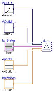 Buildings.Controls.OBC.ASHRAE.G36_PR1.AHUs.MultiZone.VAV.Economizers.Subsequences.Validation.Limits_VOut_flow