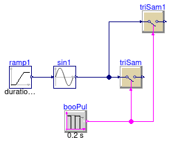 Buildings.Controls.OBC.CDL.Discrete.Examples.TriggeredSampler