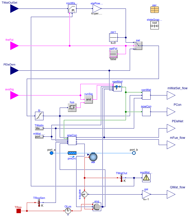 Buildings.Fluid.CHPs.ThermalElectricalFollowing